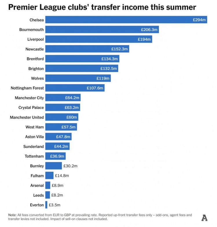 今夏英超只有切尔西和伯恩茅斯的卖人收入比利物浦更多